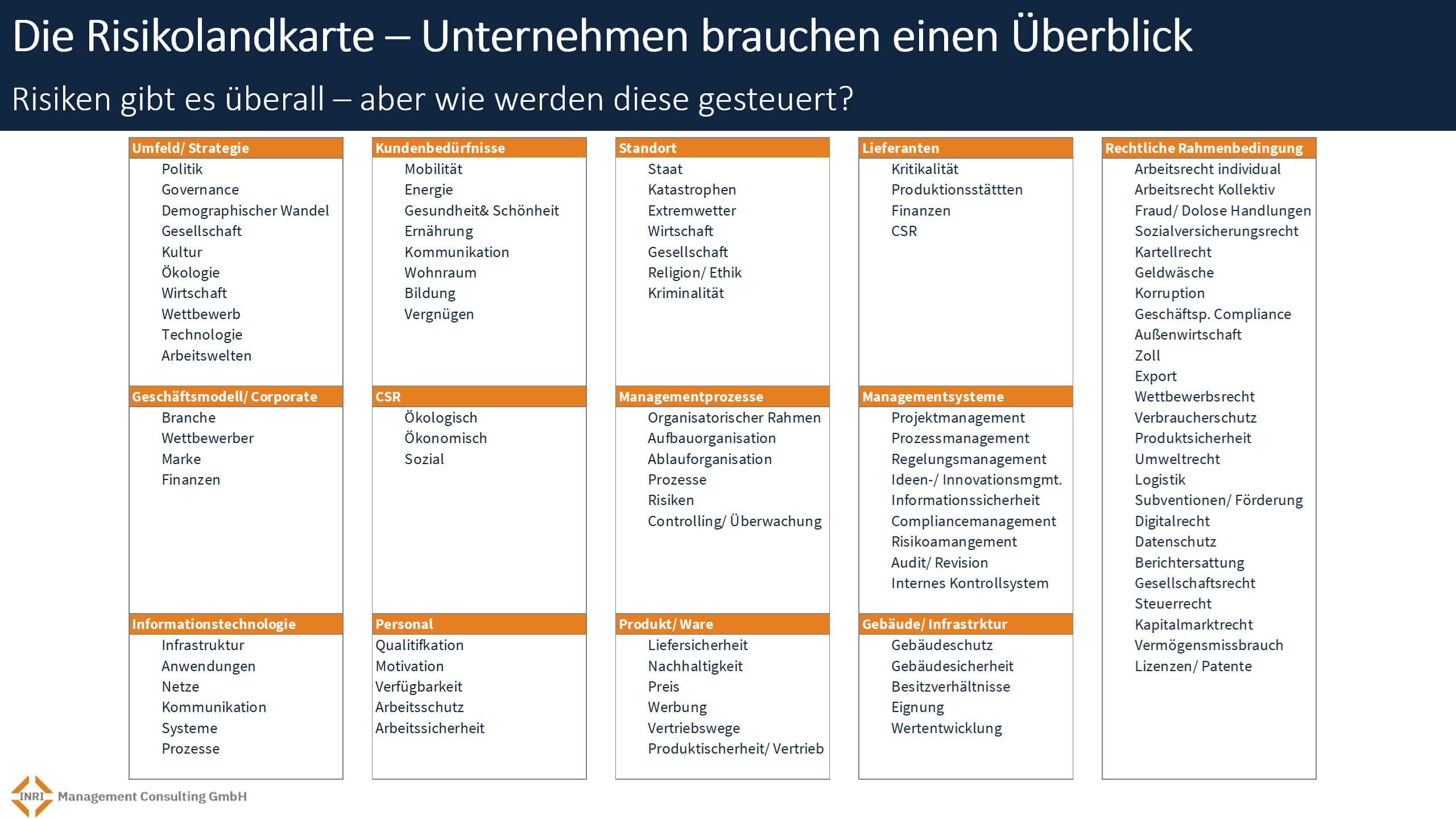 Risikolandkarte mit Spalten für zentrale Unternehmensrisiken: Strategie, Geschäftsmodell, IT, Kunden, CSR, Personal, Produkt, Standort, Prozesse, Lieferanten, Managementsysteme, Infrastruktur und rechtliche Rahmenbedingungen; nutzbar als Überblick für GRC‑Risikobündelung.