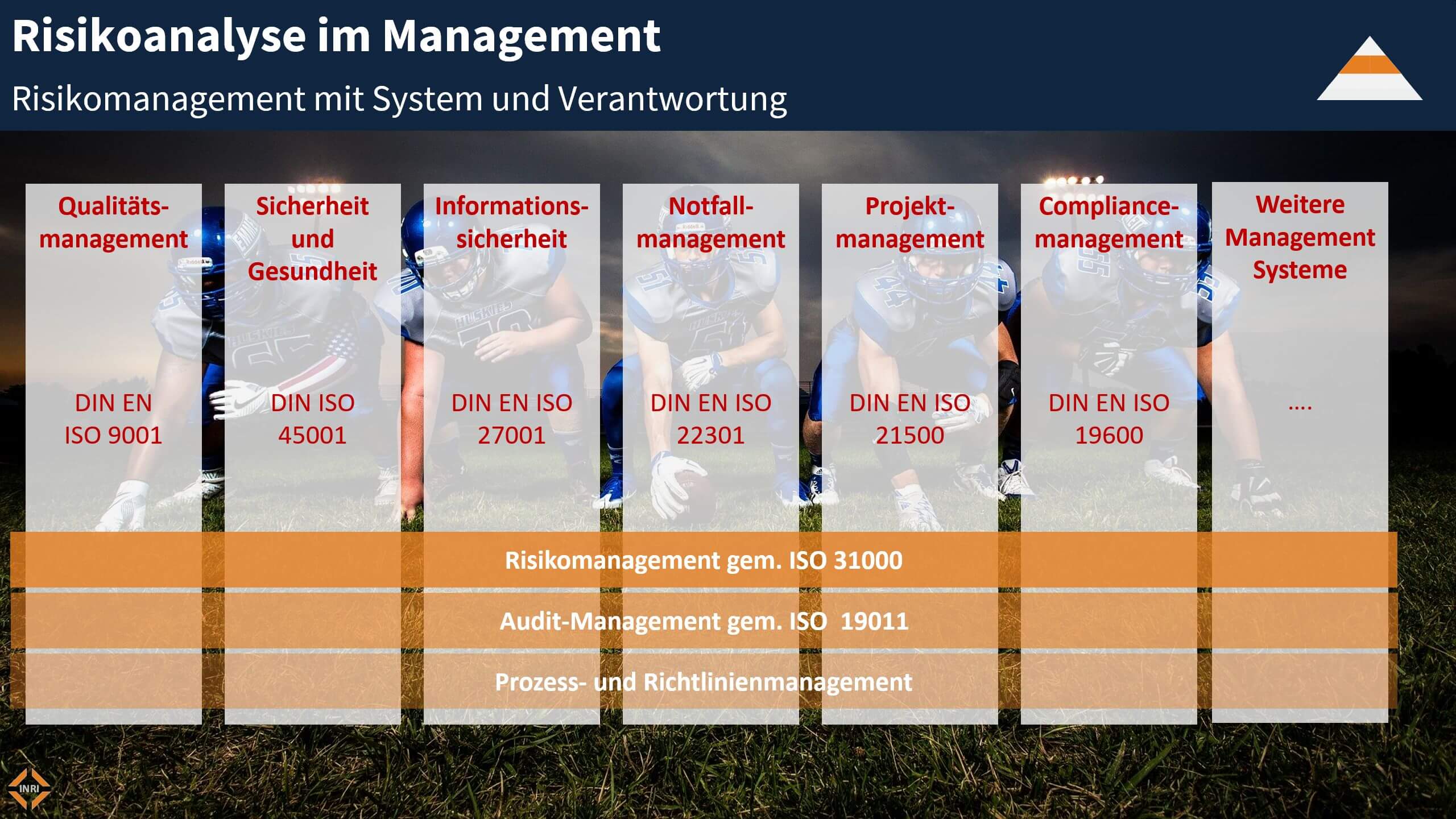 Folie „Risikoanalyse im Management“ mit Spalten zu Managementsystemen: Qualitätsmanagement (ISO 9001), Sicherheit und Gesundheit (ISO 45001), Informationssicherheit (ISO 27001), Notfallmanagement/BCM (ISO 22301), Projektmanagement (ISO 21500), Compliance-Management (ISO 19600) und weitere Systeme. Unten Querschnittsthemen: Risikomanagement nach ISO 31000, Audit-Management nach ISO 19011 sowie Prozess- und Richtlinienmanagement.